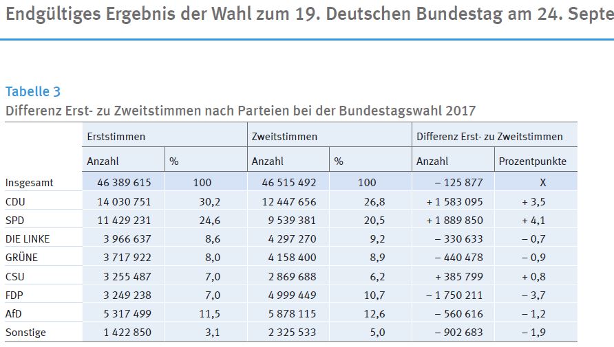 Bundestagswahl 2017 Abweichungen Erst- Zweitstimmen